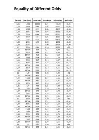 Betting Odds Explained: Fractional, Decimal & American Betting Odds Explained: Fractional, Decimal & American